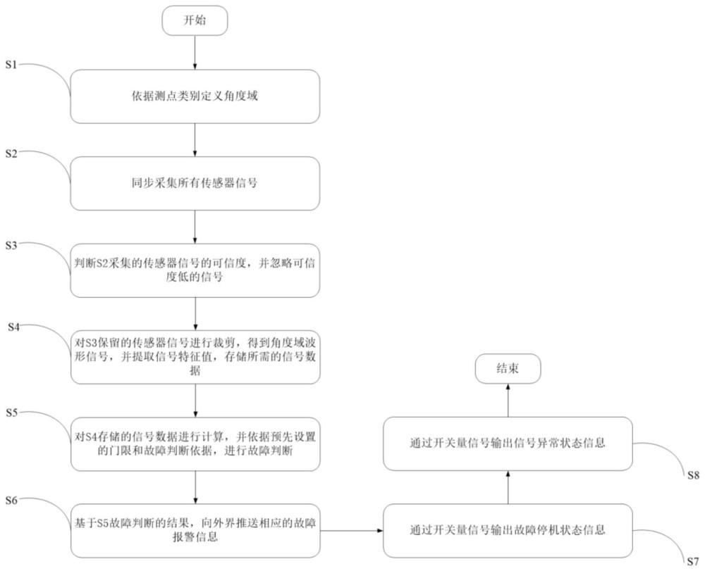 基于动态角度域的往复式压缩机状态监测保护方法与流程