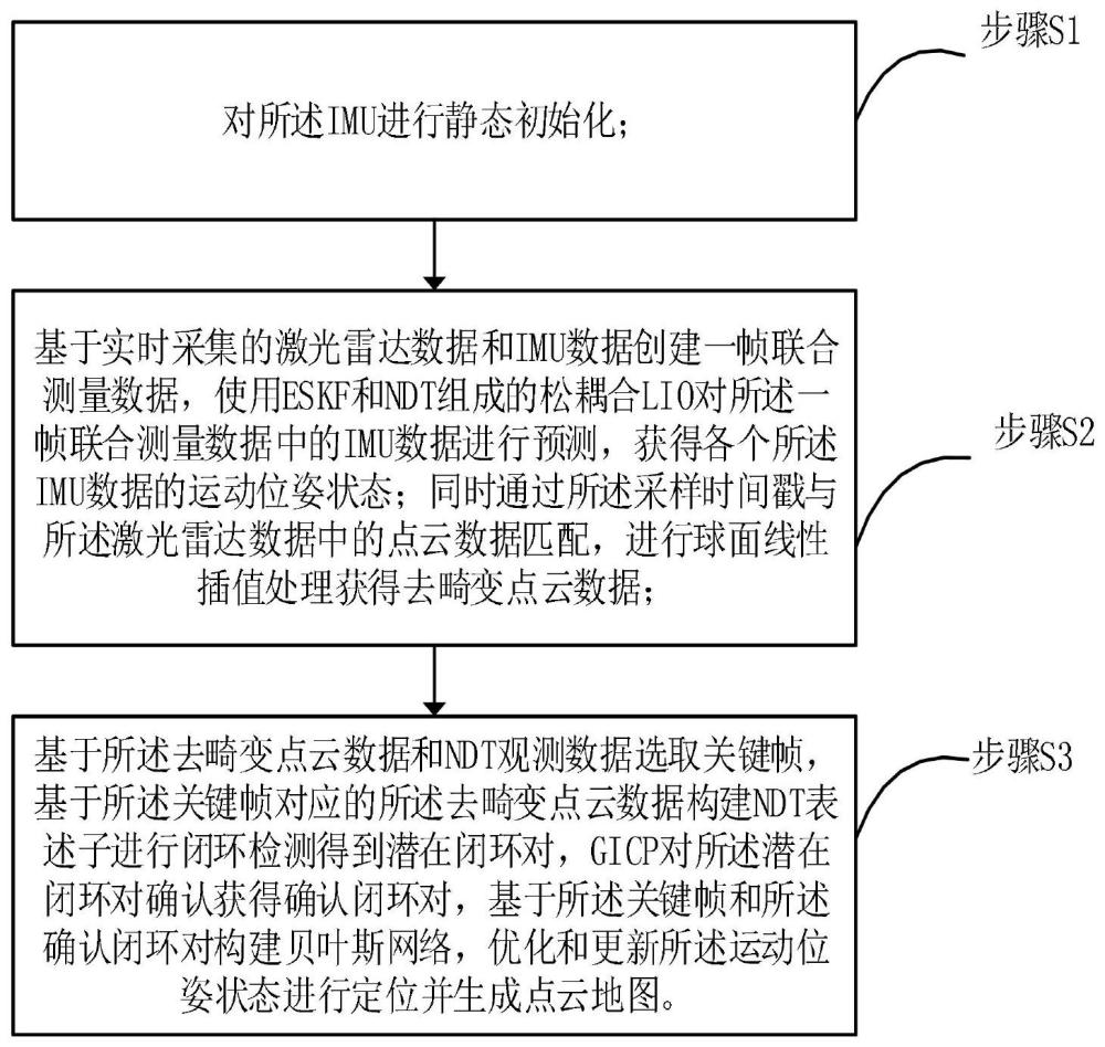 一种低算力与松耦合的激光雷达和IMU的SLAM方法及系统与流程