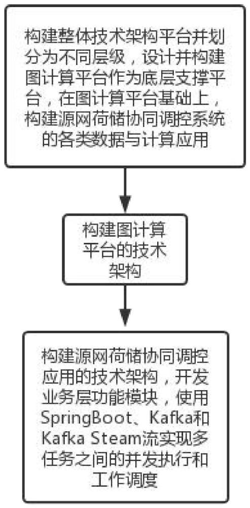 源网荷储一体化协同控制平台技术架构优化方法及系统与流程