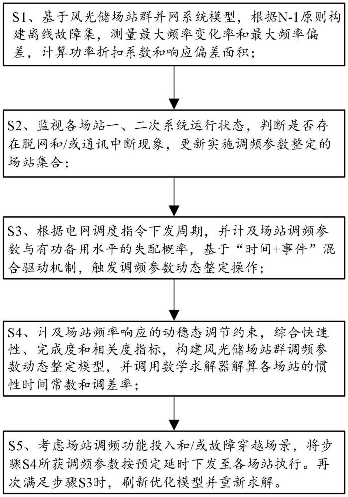 一种考虑动态调节约束的风光储场站群调频参数整定方法