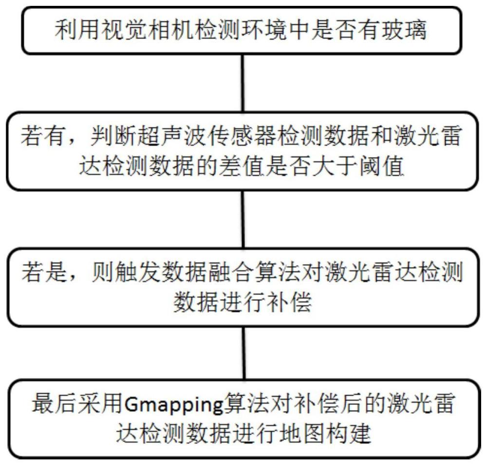 一种在玻璃环境下多传感器融合的机器人建图方法