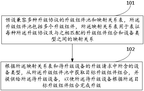 一种兼容多种升级协议的升级方法与流程