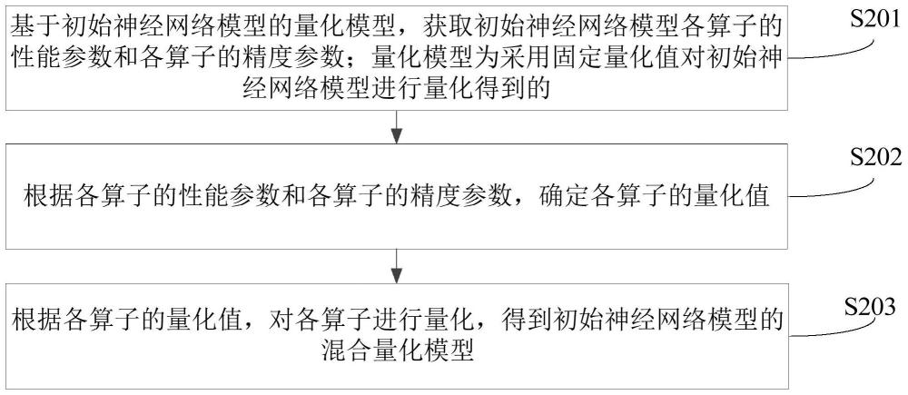 模型量化方法、装置、计算机设备和可读存储介质与流程