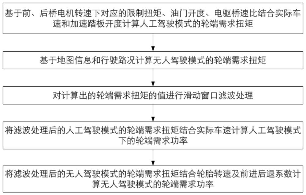 平板车轮端需求扭矩和功率计算方法、装置、设备及介质与流程