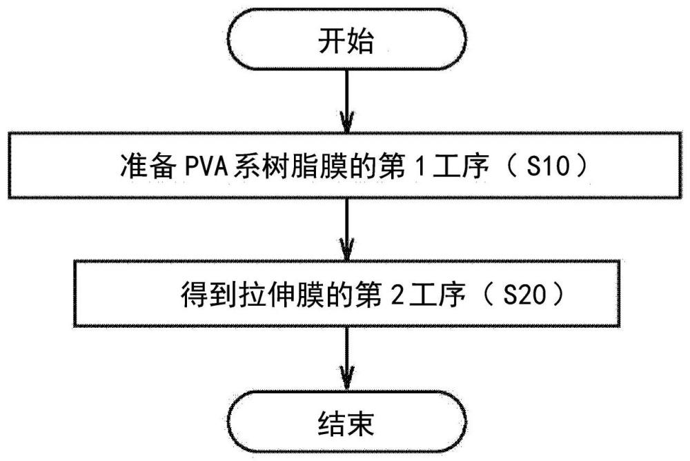 拉伸膜的制造方法和偏振膜的制造方法与流程