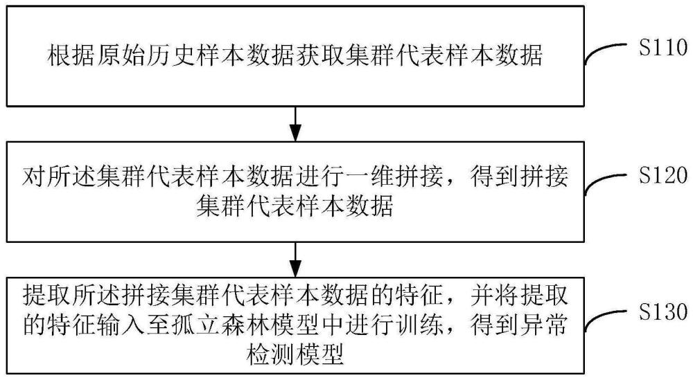 异常检测模型训练、数据检测方法、装置、设备及介质与流程