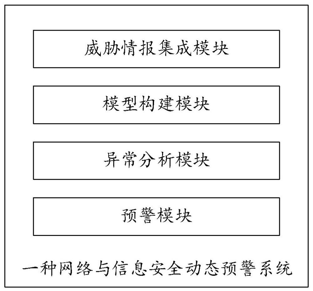 一种网络与信息安全动态预警系统的制作方法