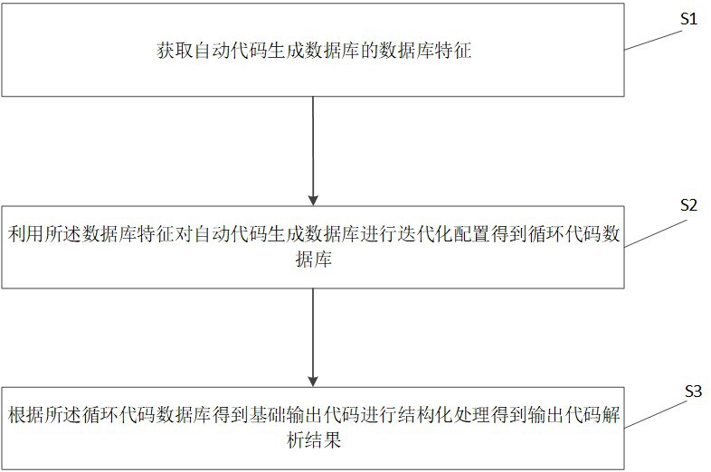 一种用于自动代码生成数据库的输出代码解析方法与流程