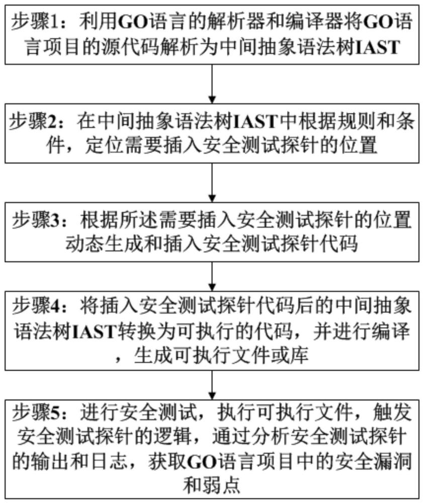 一种对GO语言项目进行交互式应用安全测试的方法与流程