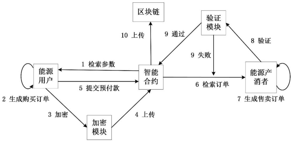 一种基于区块链的微电网能源交易方法