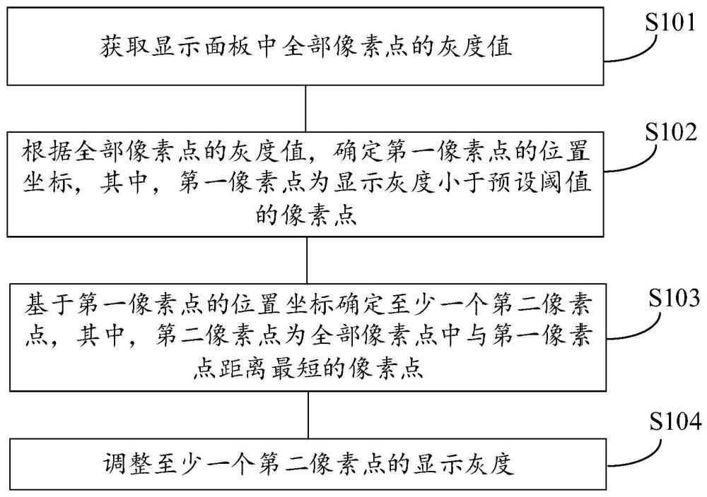 显示面板的暗点补偿方法、系统、装置和终端设备与流程