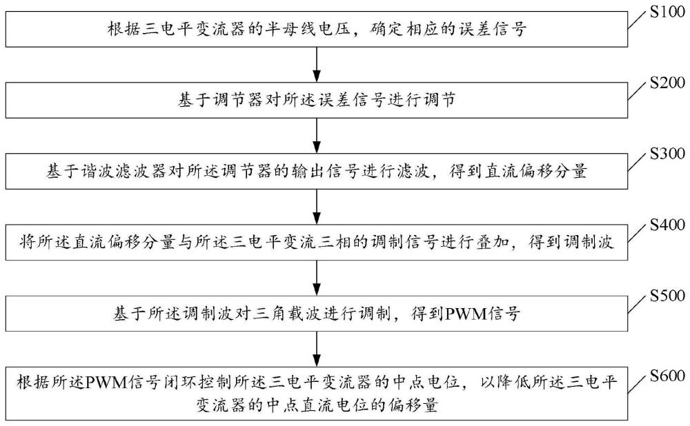 变流器中点电位平衡方法、变流器、存储介质和电子设备与流程