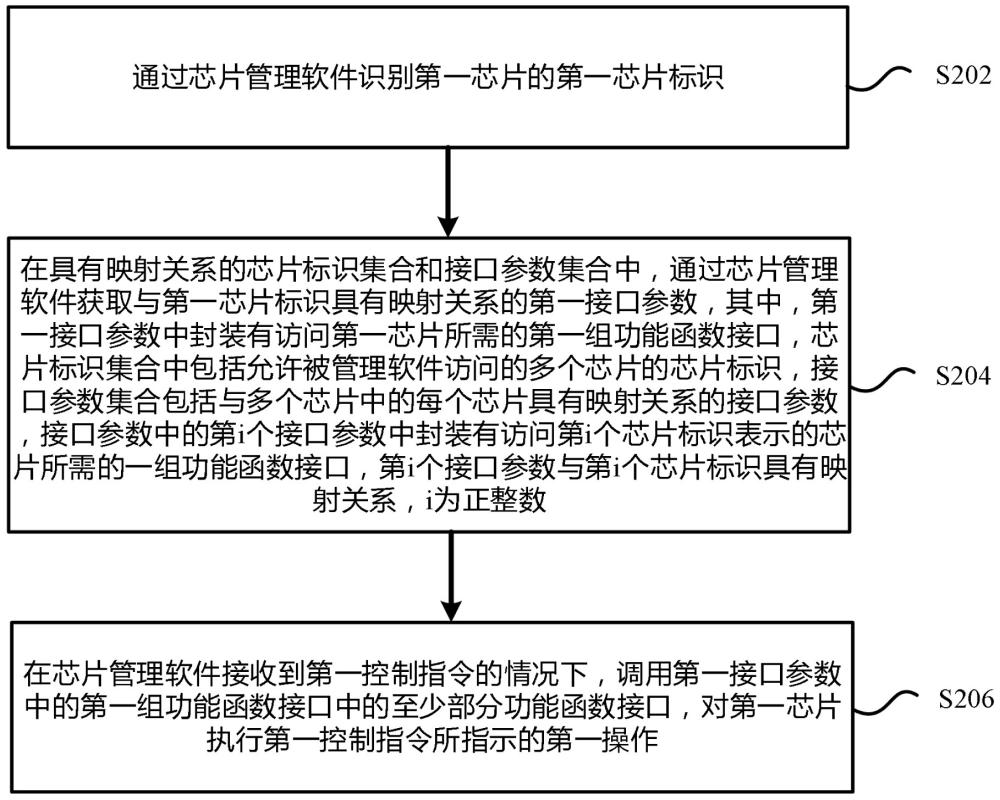 芯片控制方法和装置、存储介质及电子设备与流程