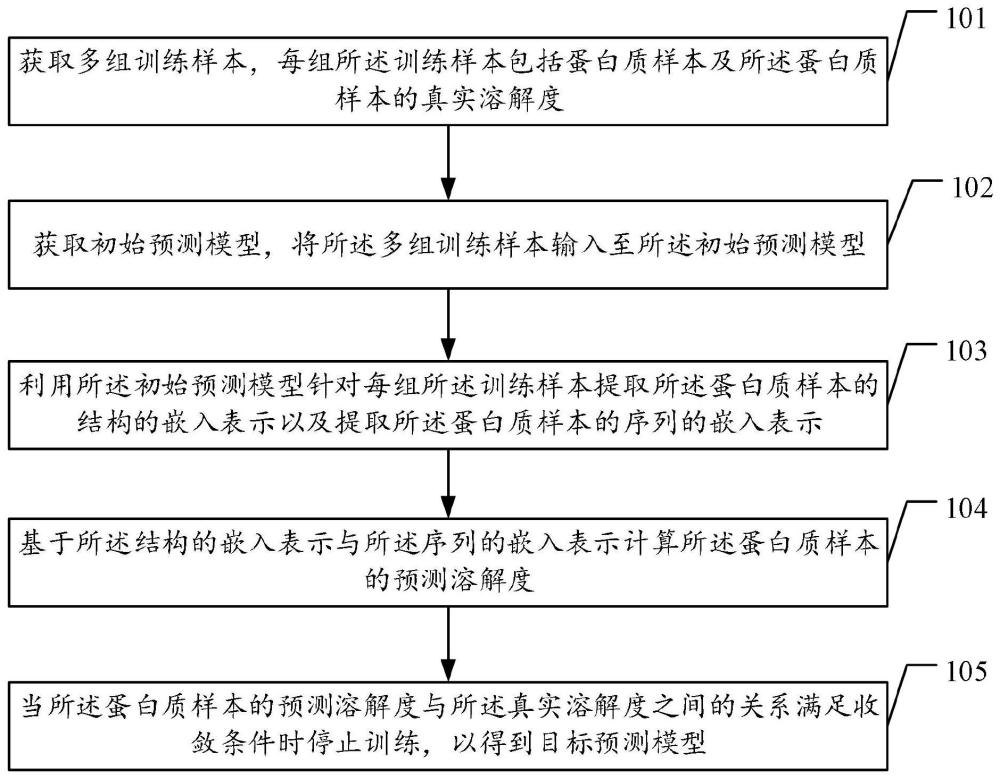 蛋白质溶解度预测方法、计算机设备及计算机存储介质与流程