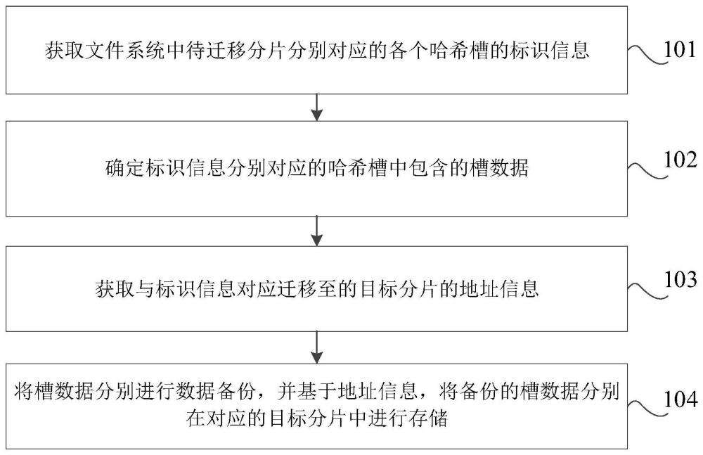 一种数据的扩容存储方法、装置及电子设备与流程