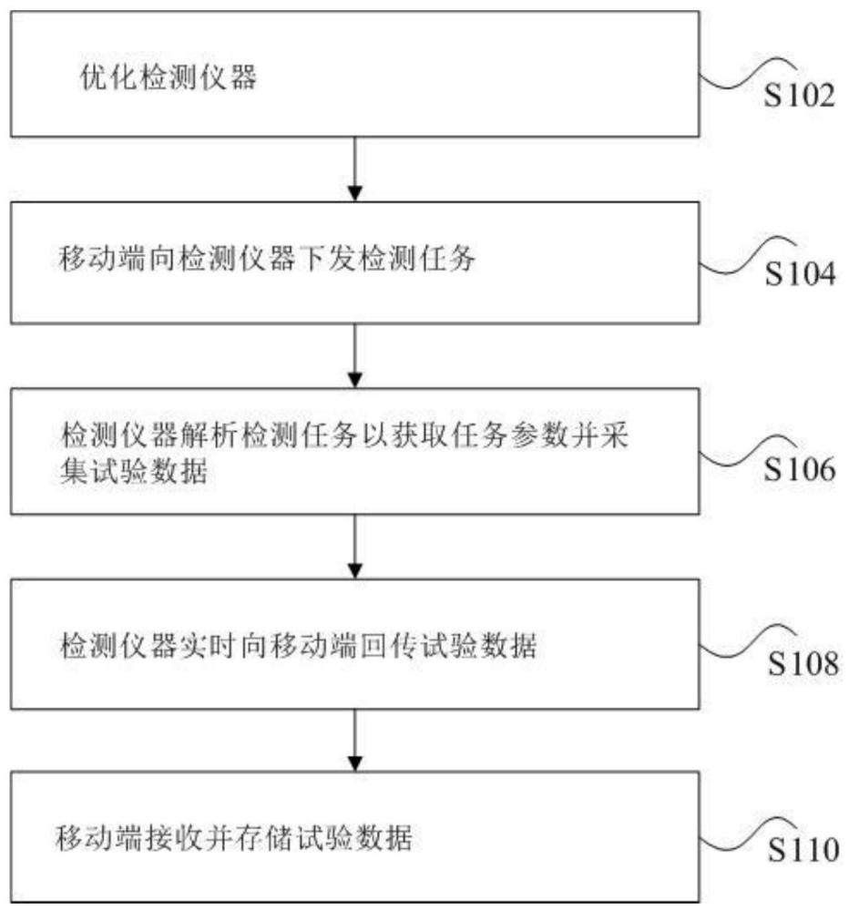 检测仪器数据解析传输方法与流程