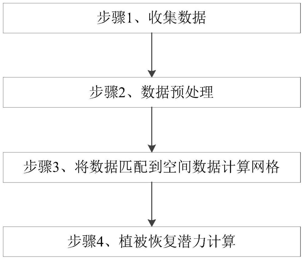 一种植被恢复潜力的计算方法与流程