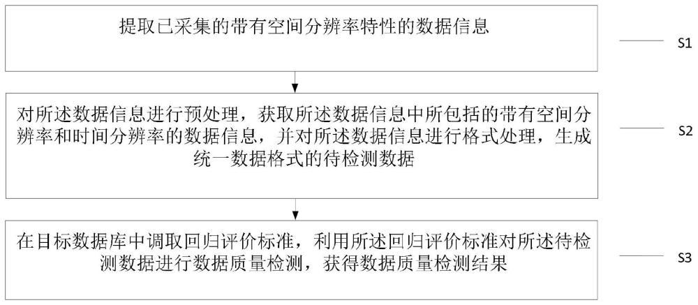 基于空间分辨率的数据质量检测方法和系统