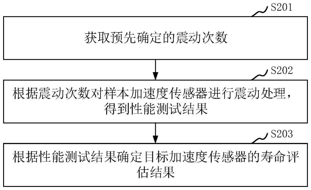 加速度传感器使用寿命测试方法、装置、设备和存储介质