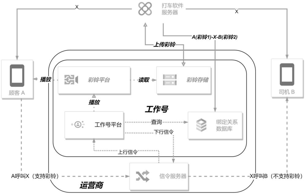 一种工作号动态彩铃的实现系统、方法、存储介质及设备与流程