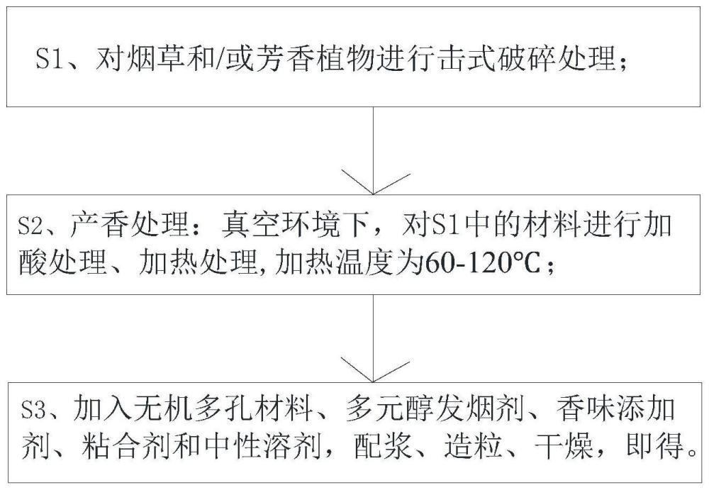 气溶胶生成基质前体及其制备方法与流程