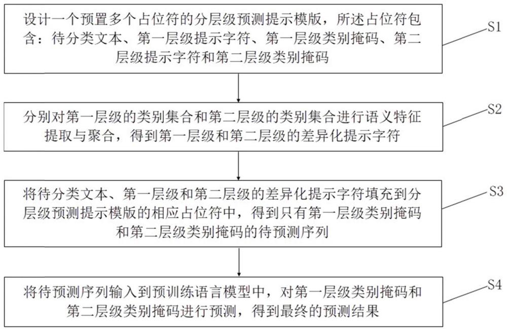 一种基于差异化提示字符的分层级文本分类方法及系统与流程