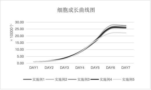 牙髓间充质干细胞的无血清培养基及其培养方法与流程