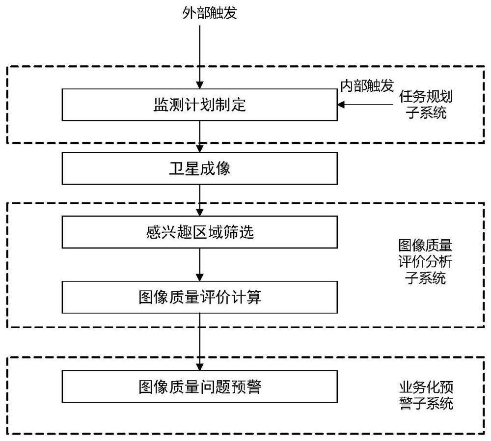 一种自动化光学遥感卫星在轨图像质量监测方法及系统与流程