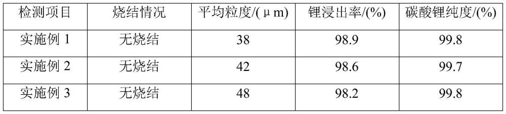 一种从锂矿石中提取碳酸锂的方法与流程