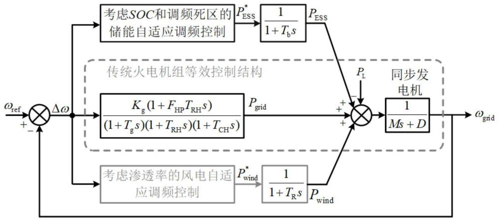 基于SOC及渗透率的新能源和储能协同调频控制方法