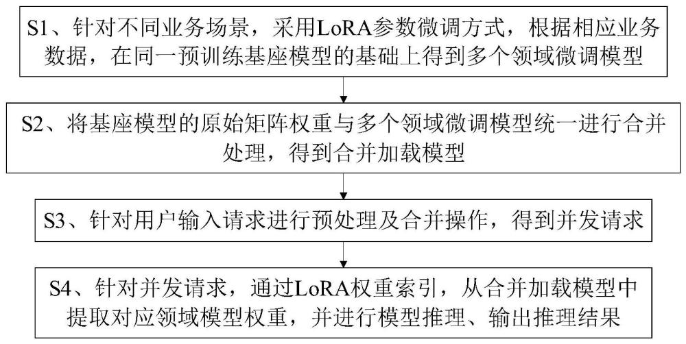 一种多领域微调大模型并行推理系统及其方法与流程