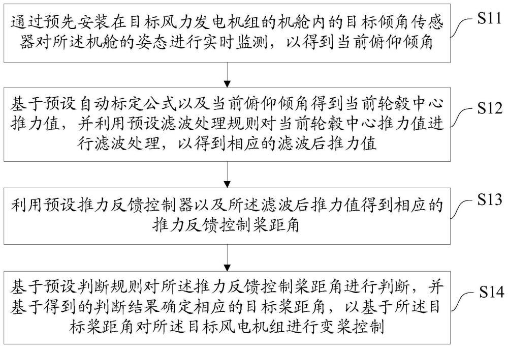 一种发电机组控制方法、装置、设备及存储介质与流程