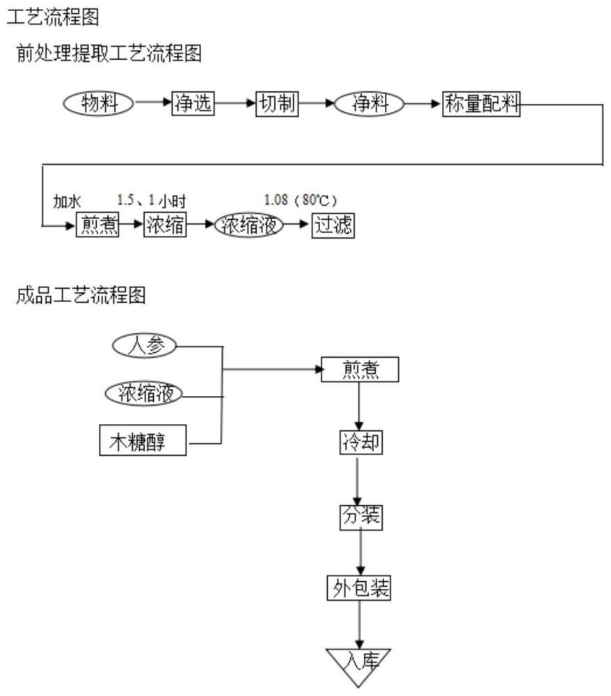 一种多功效即食人参及其制备方法与流程