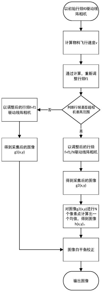 一种自适应不同物料速度的线阵相机图像识别方法与流程