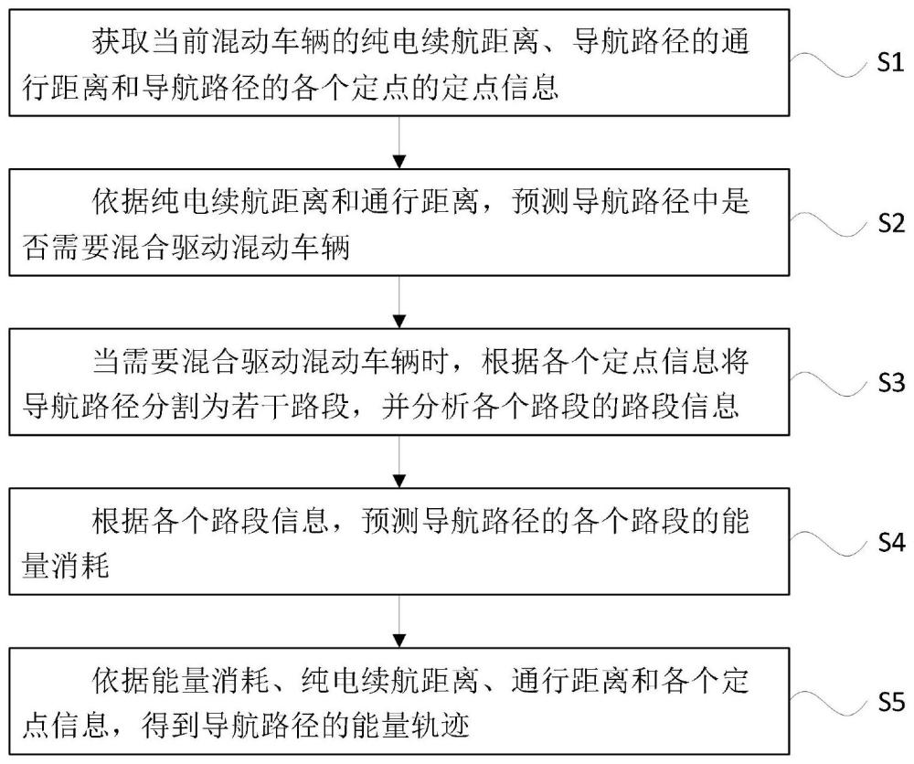 一种用于混动车辆的能量管理方法、系统、终端、介质与流程