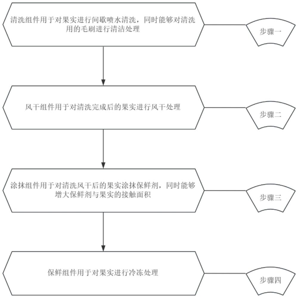 一种果实保鲜装置及保鲜方法与流程