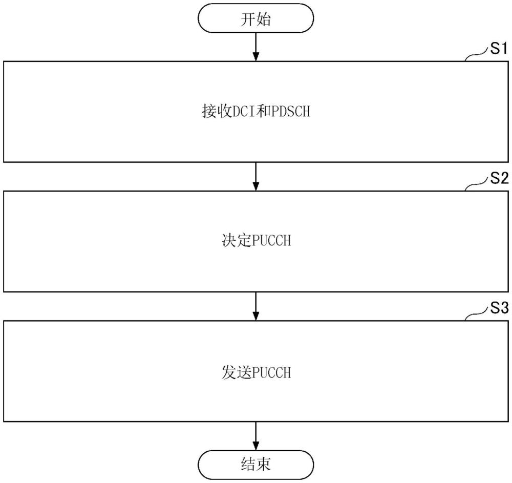 终端和通信方法与流程