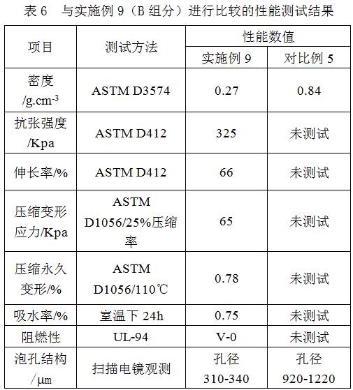 一种液体泡沫硅橡胶组合物及其泡沫硅橡胶弹性体的制备方法与流程