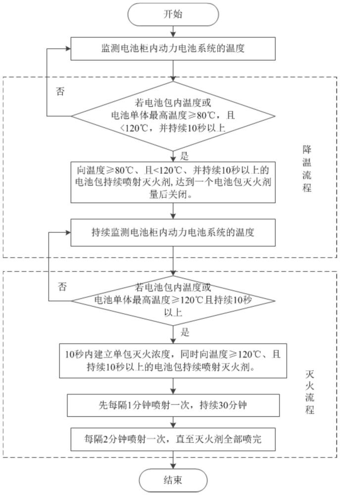 一种混合动力机车用动力电池火灾抑制系统及控制方法与流程