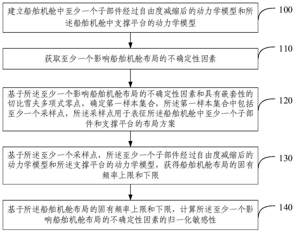 船舶机舱设备布局敏感性确定方法、装置和电子设备与流程