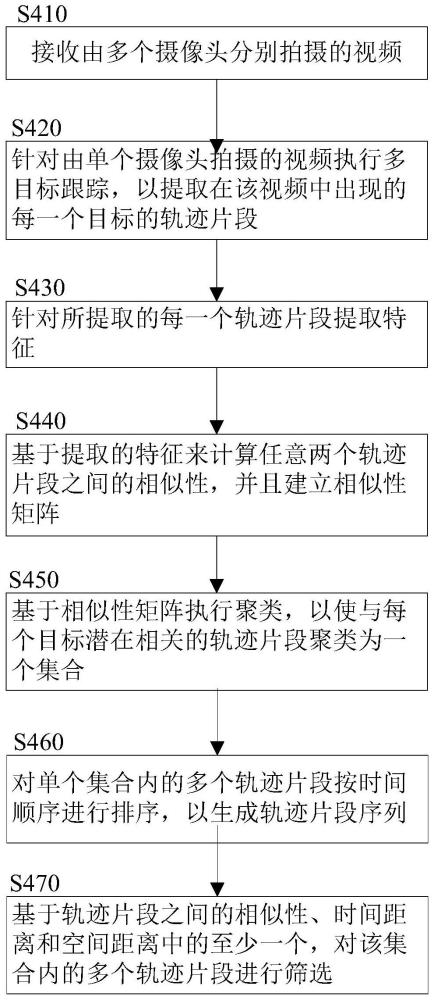 用于目标跟踪的方法、装置和存储介质与流程