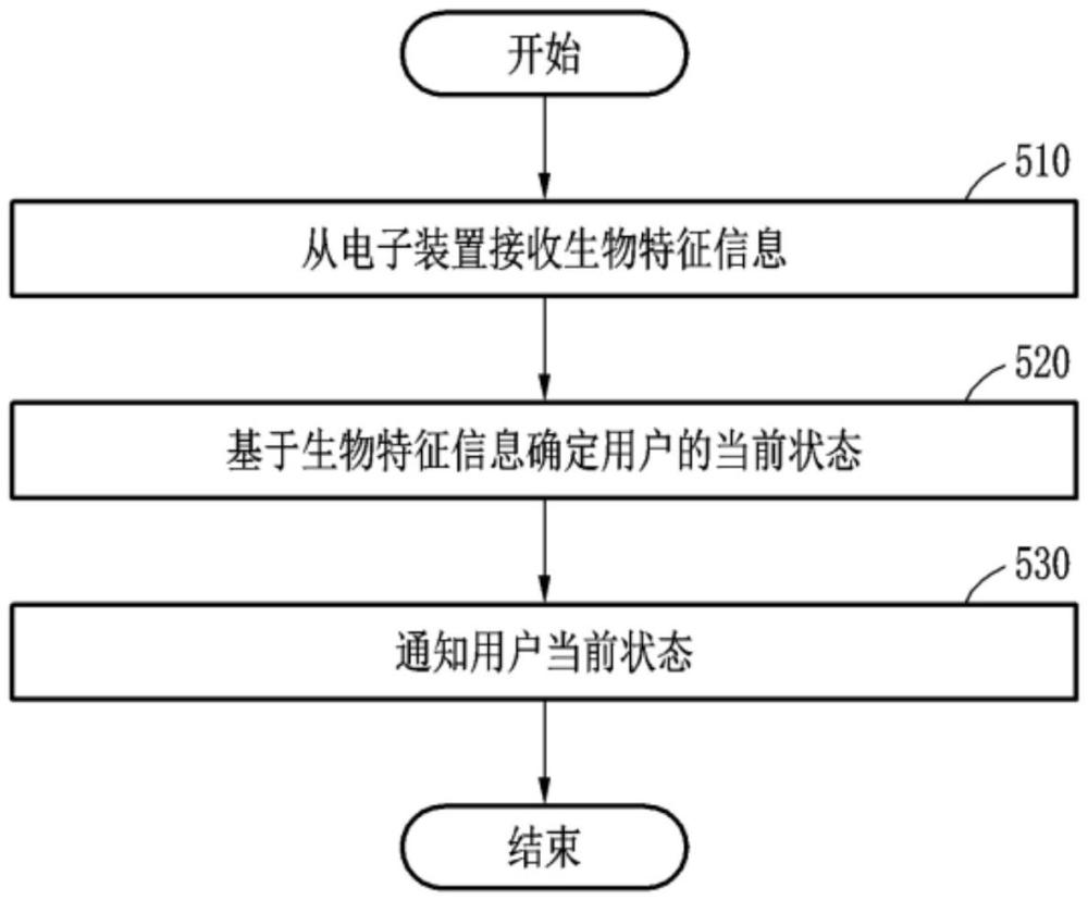 确定用户状态的方法及执行该方法的装置与流程