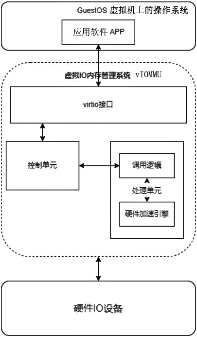 一种基于virtio的虚拟化IO设备内存管理系统的制作方法