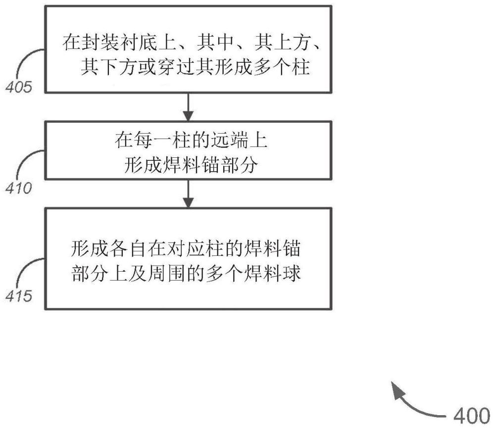 新颖半导体封装互连结构的制作方法