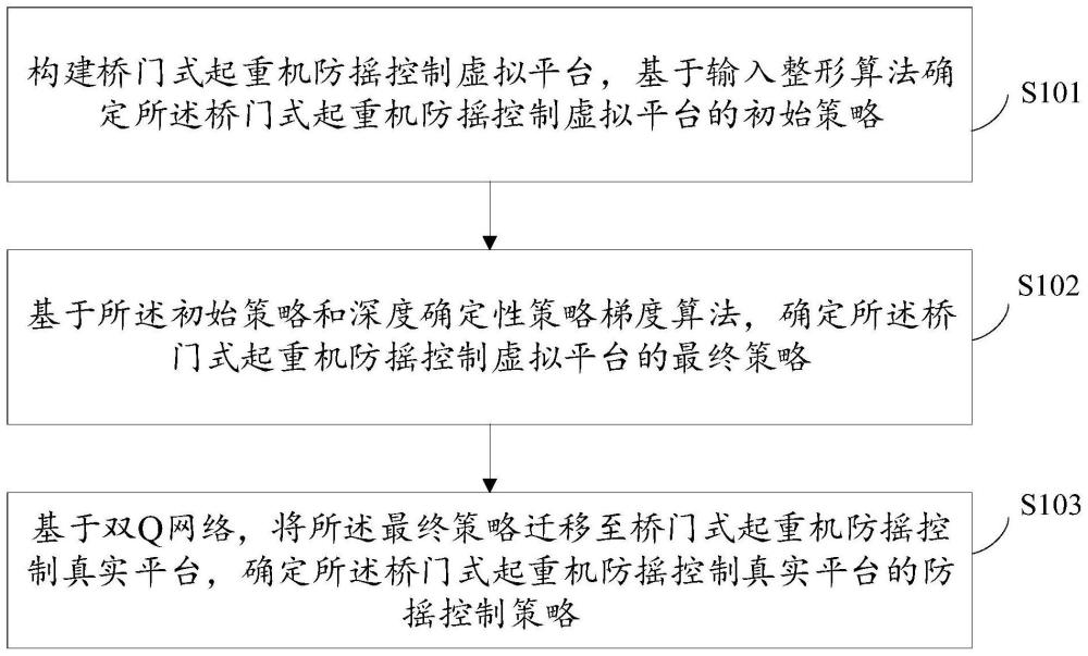 基于深度强化学习的桥门式起重机防摇控制方法及装置