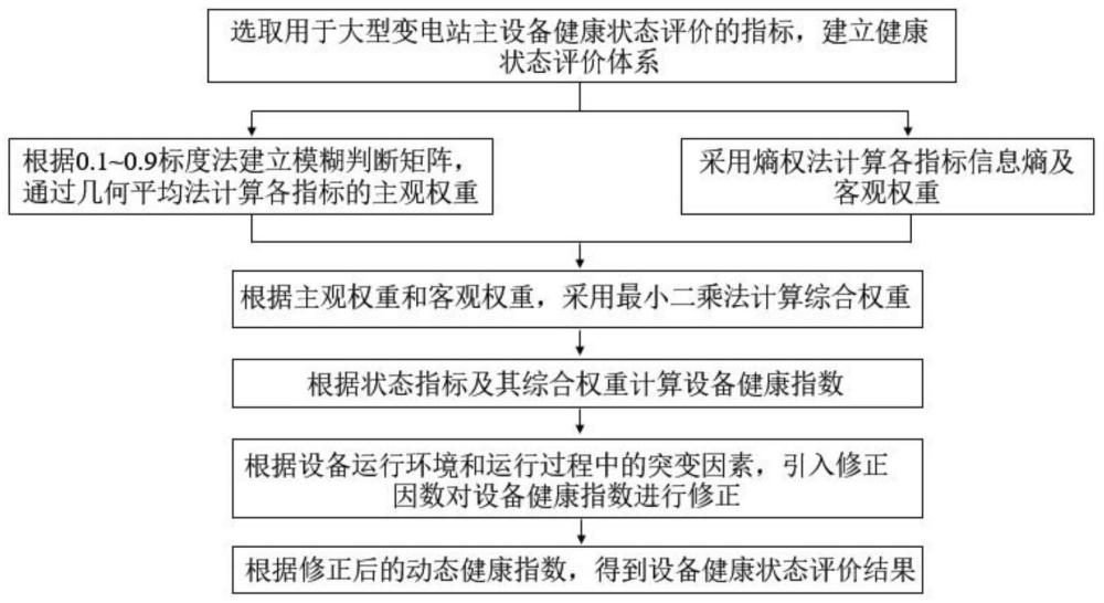 一种大型变电站主设备健康状态评价方法及系统与流程