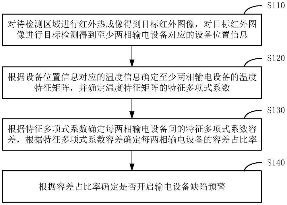 电网输电设备的缺陷预警方法、装置、设备及介质与流程