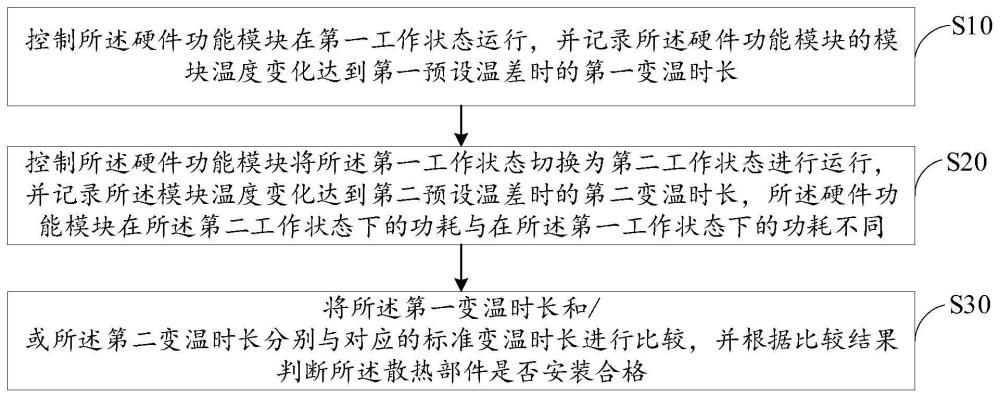 散热性能检测方法、装置、设备及存储介质与流程