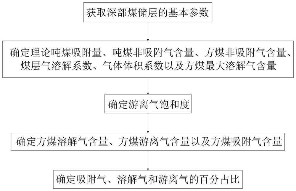 深部煤层气游离气饱和度及气体含量占比的确定方法