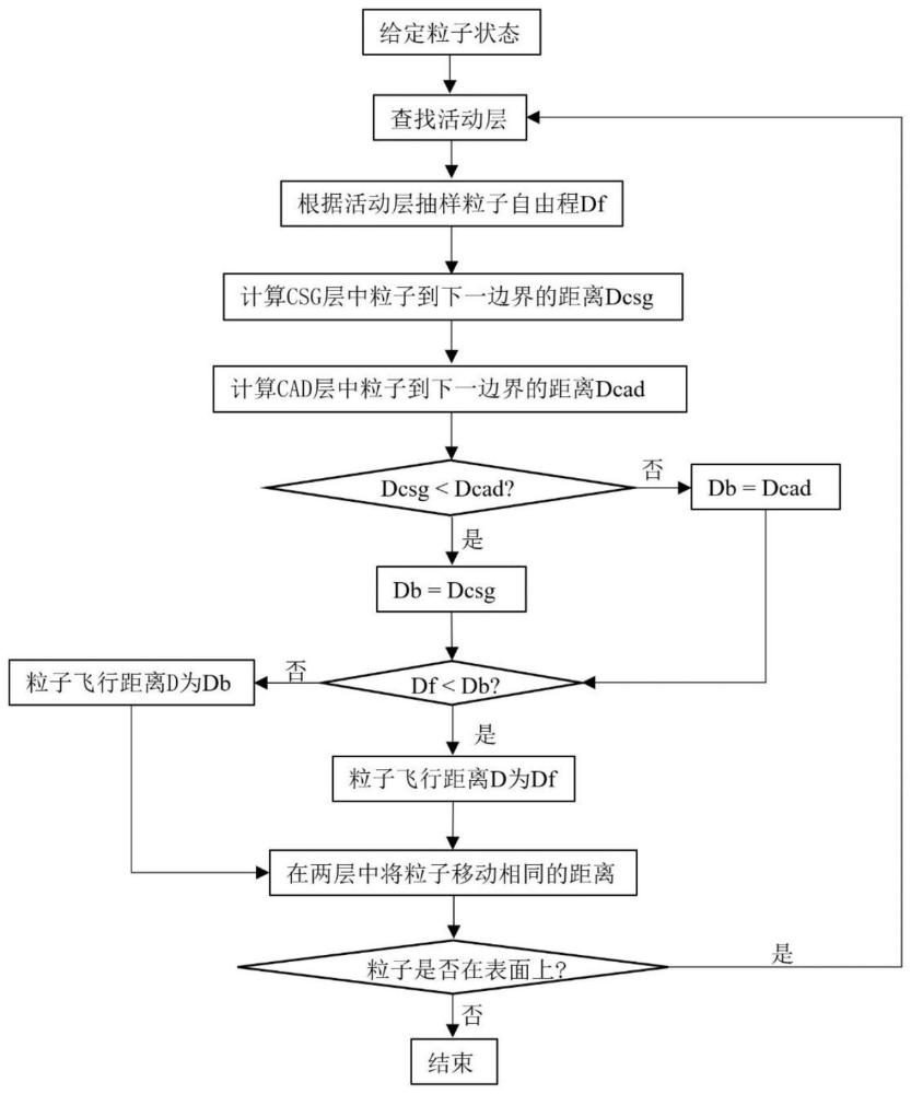 基于CAD/CSG双层混合数值化建模的蒙卡粒子混合输运实现方法